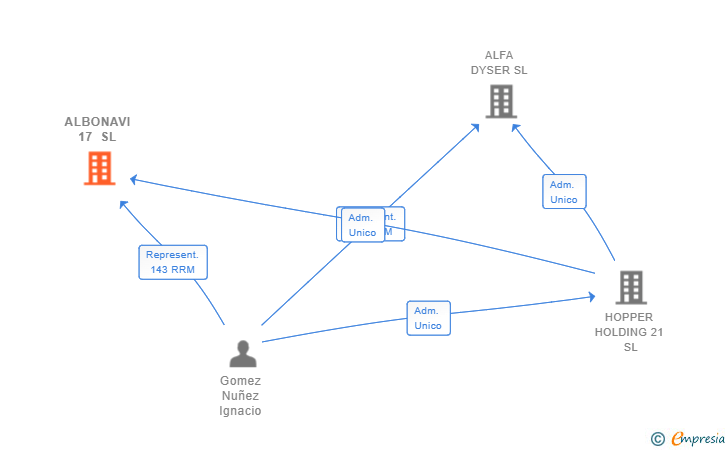 Vinculaciones societarias de ALBONAVI 17 SL