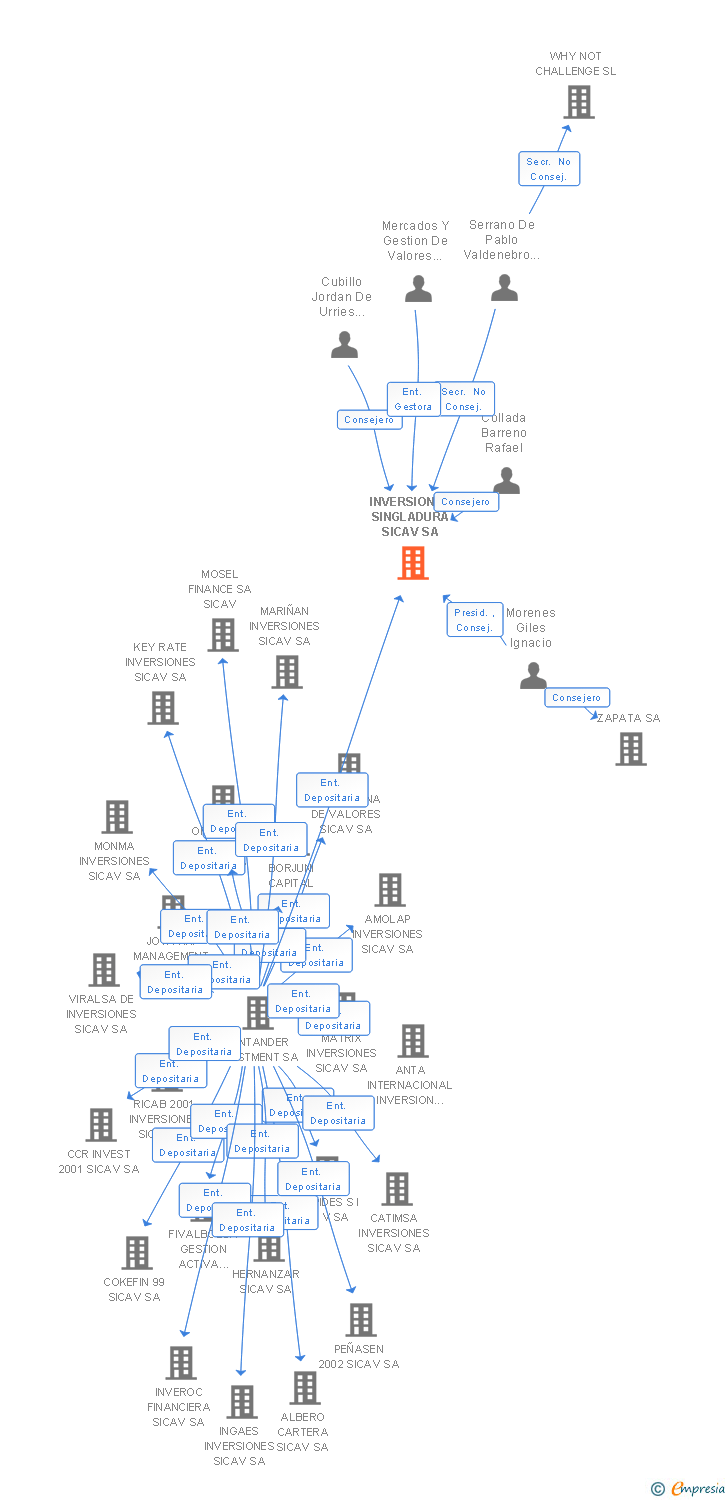 Vinculaciones societarias de INVERSIONES SINGLADURA SICAV SA