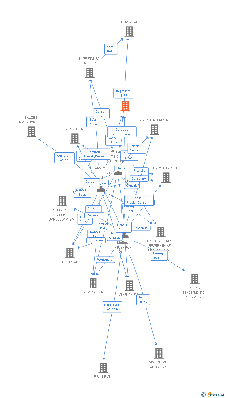 Vinculaciones societarias de AZIBI HORTA SA