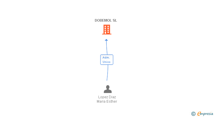 Vinculaciones societarias de DOBEMOL SL