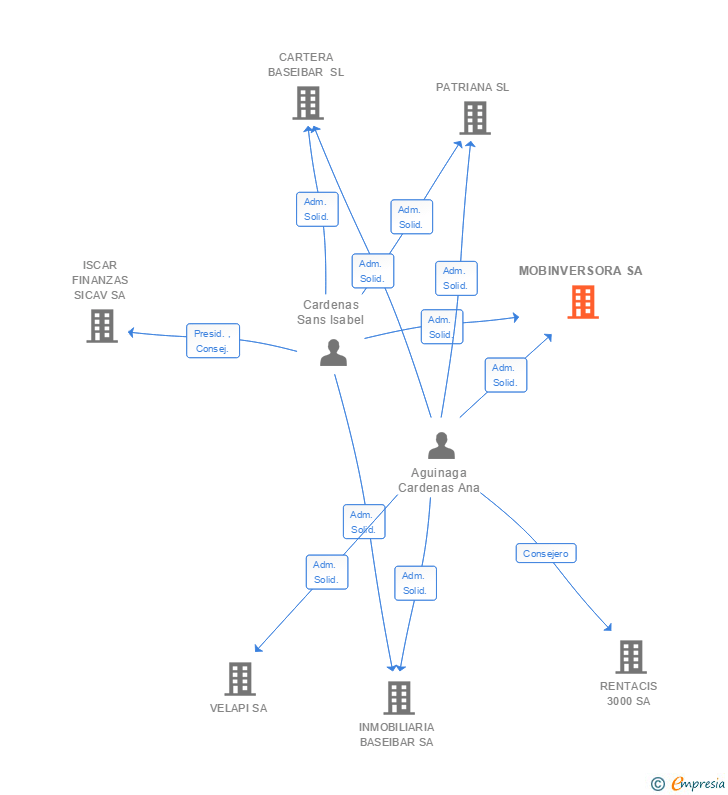 Vinculaciones societarias de MOBINVERSORA SA