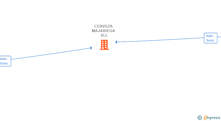 Vinculaciones societarias de CERVEZA MAJARIEGA SLL