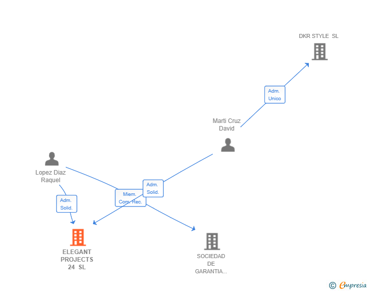 Vinculaciones societarias de ELEGANT PROJECTS 24 SL