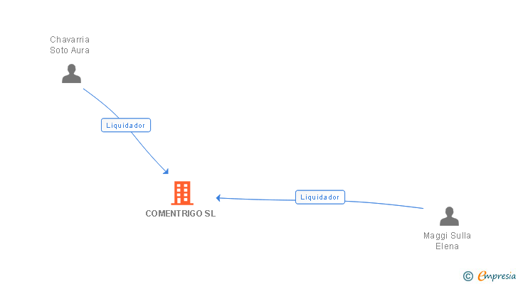 Vinculaciones societarias de COMENTRIGO SL