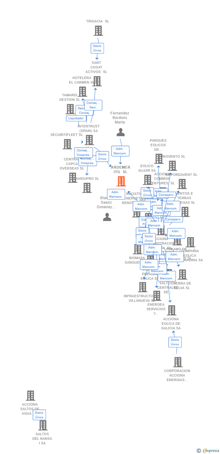 Vinculaciones societarias de ARDEMER ITG SL
