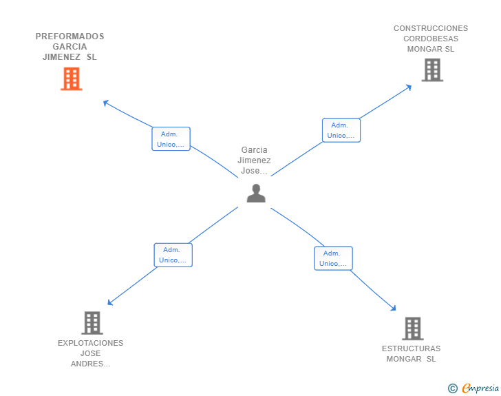 Vinculaciones societarias de PREFORMADOS GARCIA JIMENEZ SL