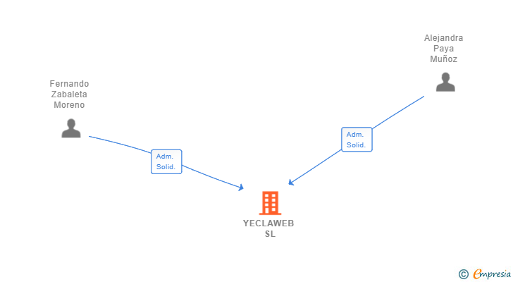 Vinculaciones societarias de YECLAWEB SL