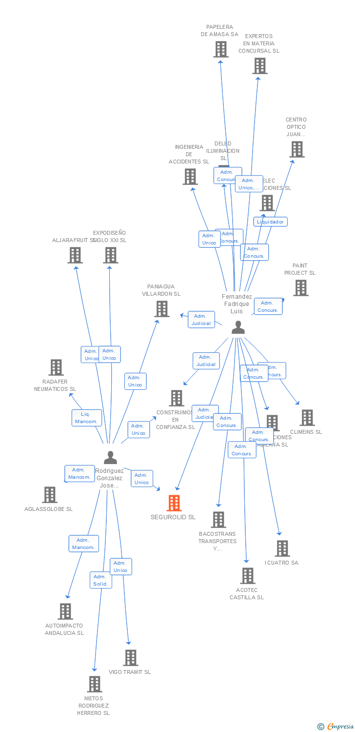 Vinculaciones societarias de SEGUROLID SL