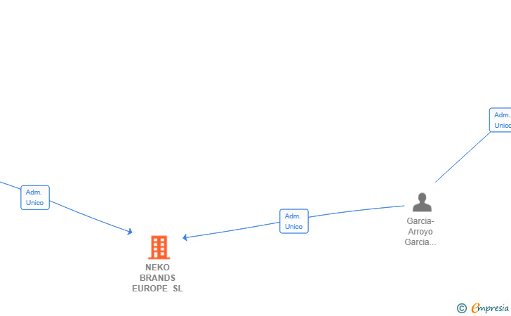 Vinculaciones societarias de NEKO BRANDS EUROPE SL