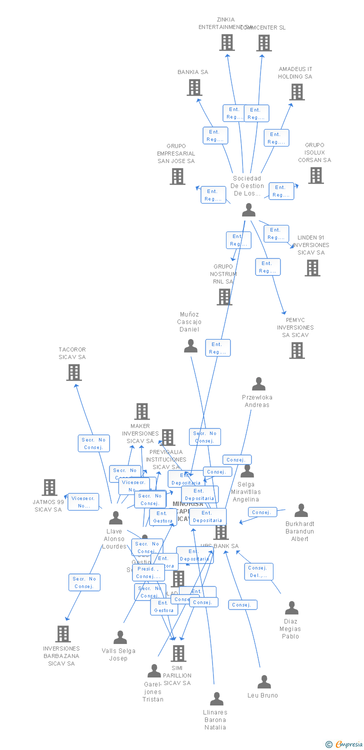 Vinculaciones societarias de MINORISA CAPITAL SICAV SA