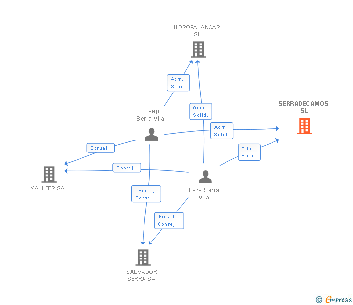 Vinculaciones societarias de SERRADECAMOS SL