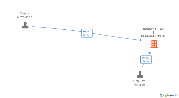 Vinculaciones societarias de MANUSCRITOS & PERGAMINOS SL