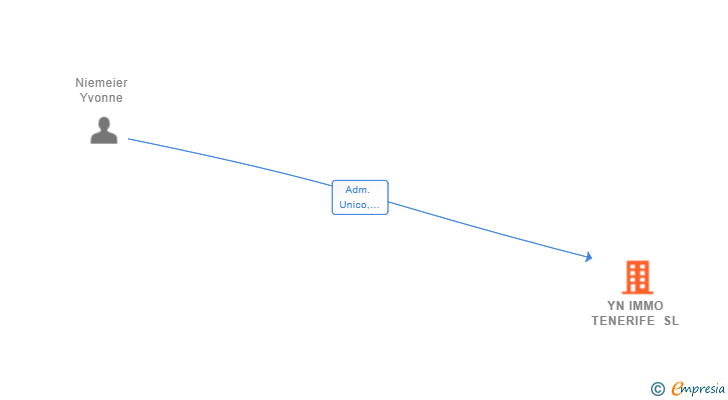 Vinculaciones societarias de YN IMMO TENERIFE SL