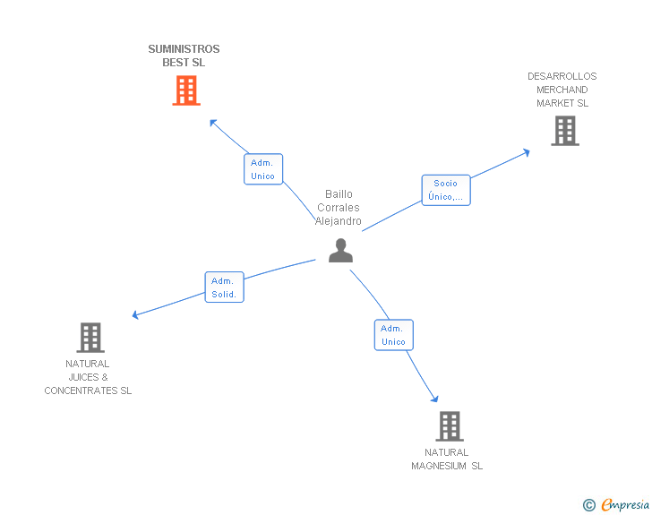 Vinculaciones societarias de SUMINISTROS BEST SL