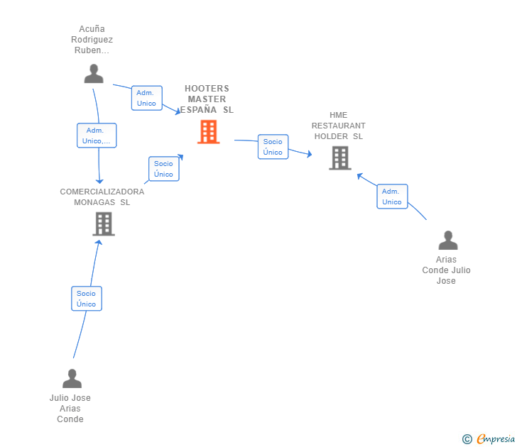 Vinculaciones societarias de HOOTERS MASTER ESPAÑA SL