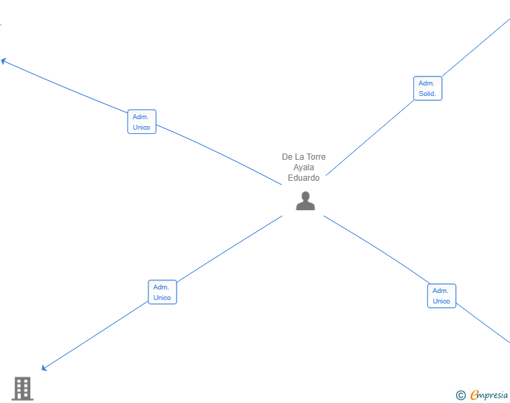 Vinculaciones societarias de EL TINTERILLO DE RIVAS SL