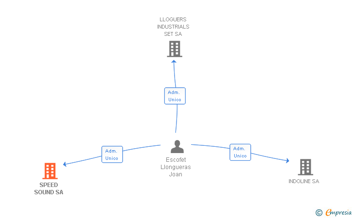 Vinculaciones societarias de SPEED SOUND SA