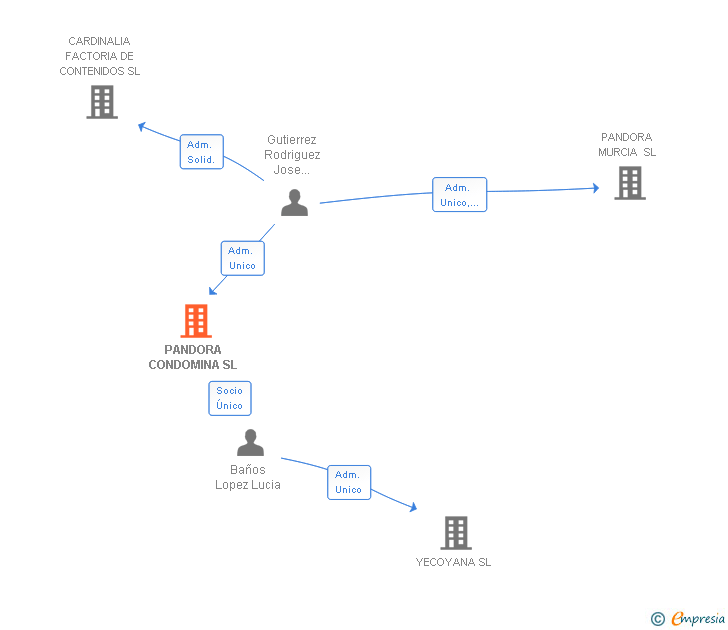 Vinculaciones societarias de PANDORA CONDOMINA SL
