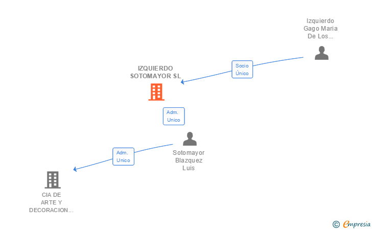 Vinculaciones societarias de IZQUIERDO SOTOMAYOR SL
