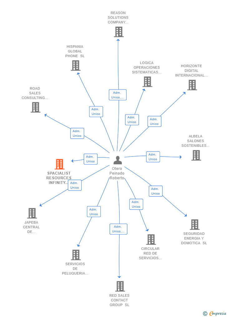 Vinculaciones societarias de SPACIALIST RESOURCES INFINITY GROUP TECNOLOGY SL