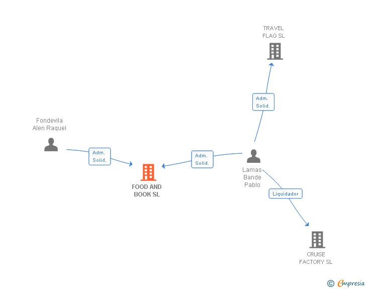 Vinculaciones societarias de FOOD AND BOOK SL