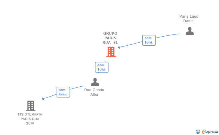 Vinculaciones societarias de GRUPO PARIS RUA SL