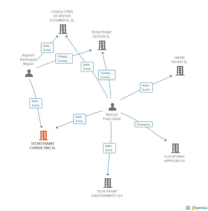 Vinculaciones societarias de TECNOTRAMIT CONSULTING SL