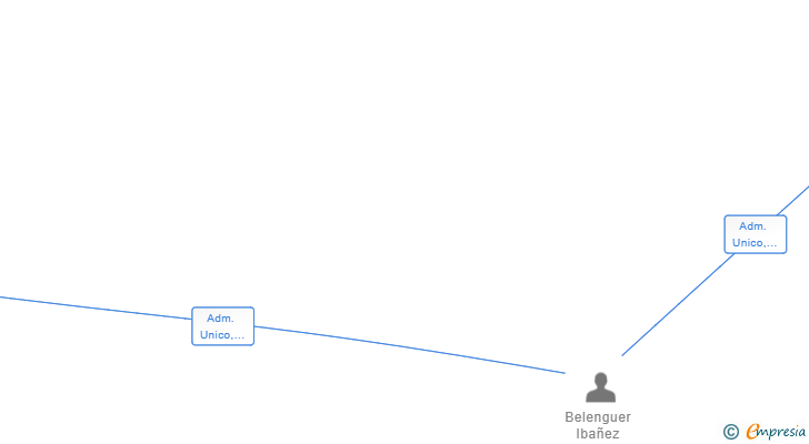 Vinculaciones societarias de VALTECA SOLUCIONES SL