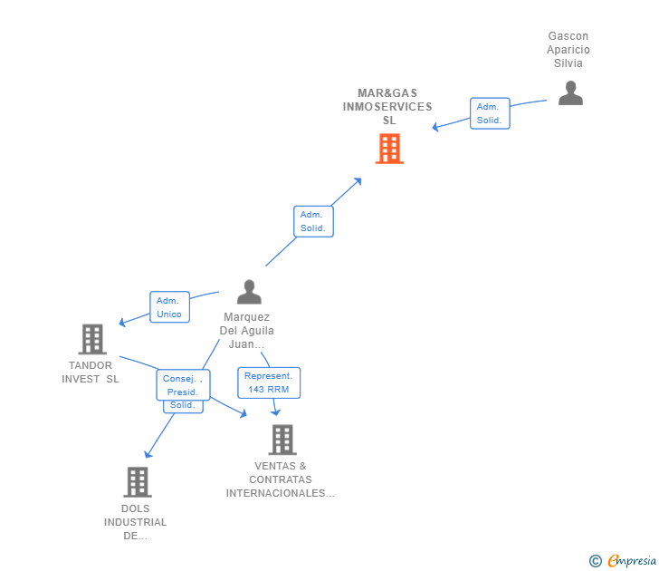 Vinculaciones societarias de MAR&GAS INMOSERVICES SL