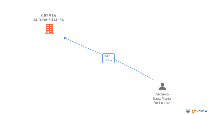 Vinculaciones societarias de CEYMSA AUDIOVISUAL SA