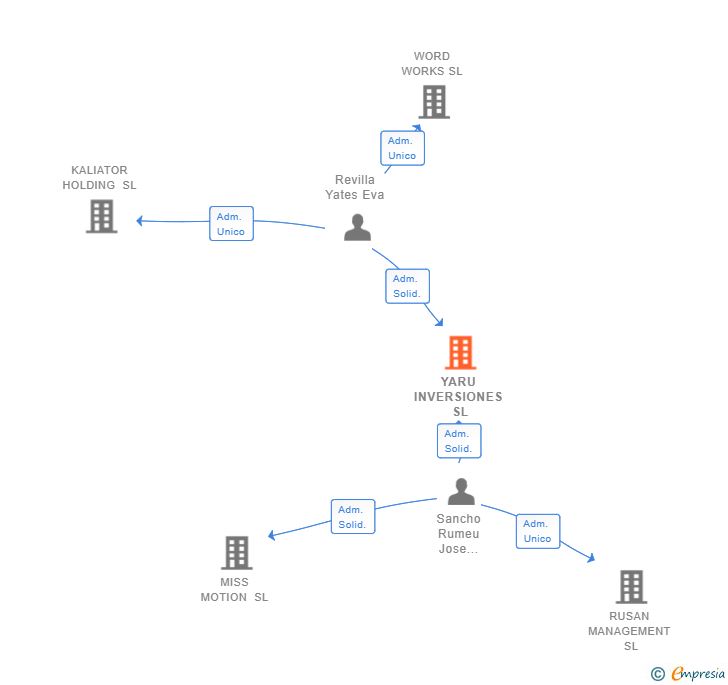 Vinculaciones societarias de YARU INVERSIONES SL