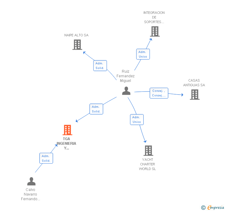 Vinculaciones societarias de TGA INGENIERIA Y ELECTRONICA SA