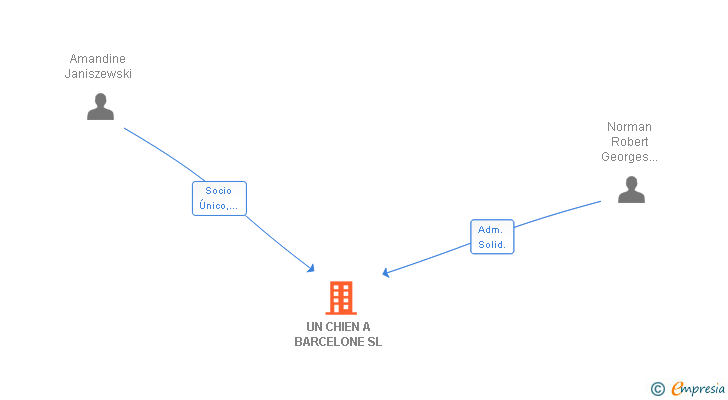 Vinculaciones societarias de UN CHIEN A BARCELONE SL