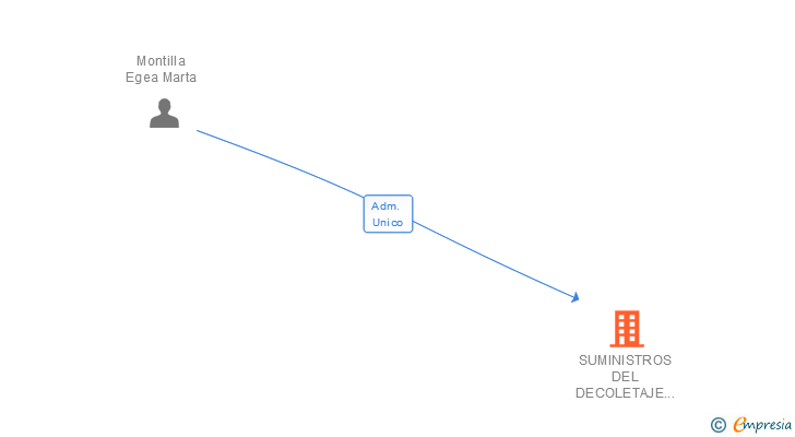 Vinculaciones societarias de SUMINISTROS DEL DECOLETAJE MAP SA