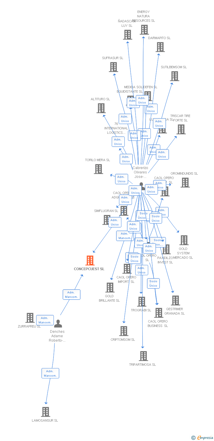 Vinculaciones societarias de CONCEPCUEST SL