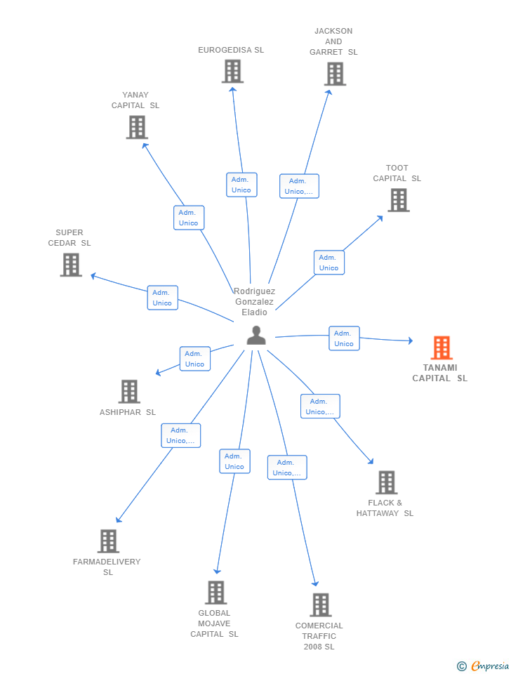 Vinculaciones societarias de TANAMI CAPITAL SL