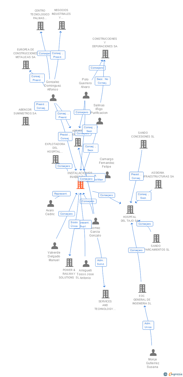 Vinculaciones societarias de INSTALACIONES INABENSA SA