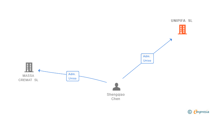 Vinculaciones societarias de UNIPIFA SL