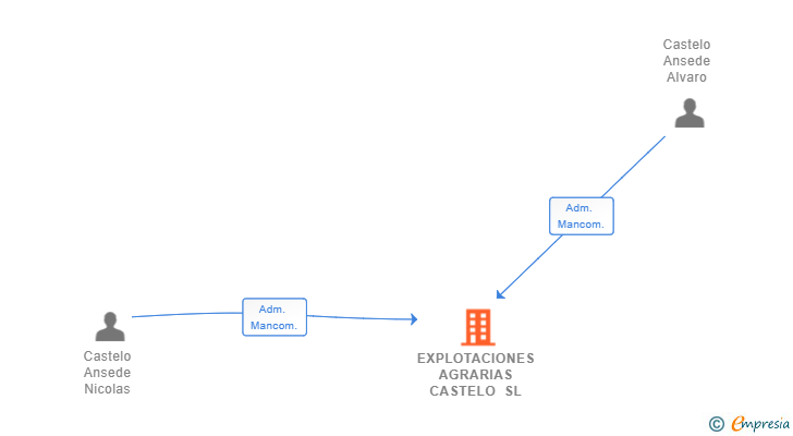 Vinculaciones societarias de EXPLOTACIONES AGRARIAS CASTELO SL