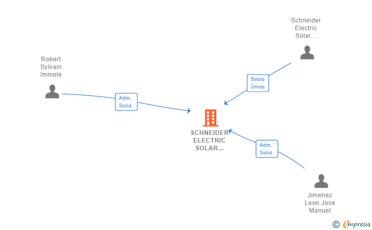 Vinculaciones societarias de SCHNEIDER ELECTRIC SOLAR SPAIN SA