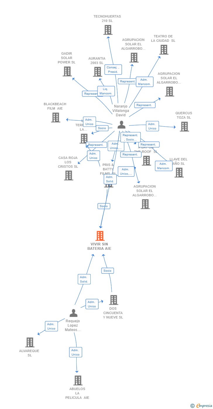Vinculaciones societarias de VIVIR SIN BATERIA AIE
