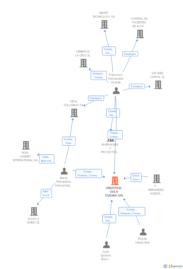 Vinculaciones societarias de UNIVERSAL BULK TRADING SRL