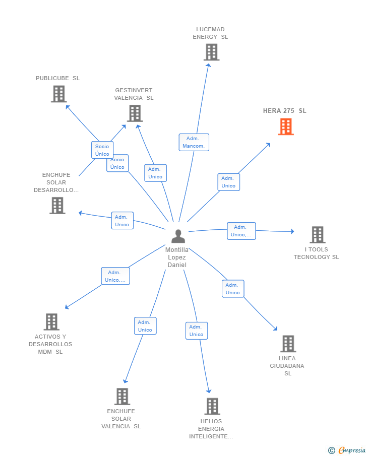 Vinculaciones societarias de HERA 275 SL