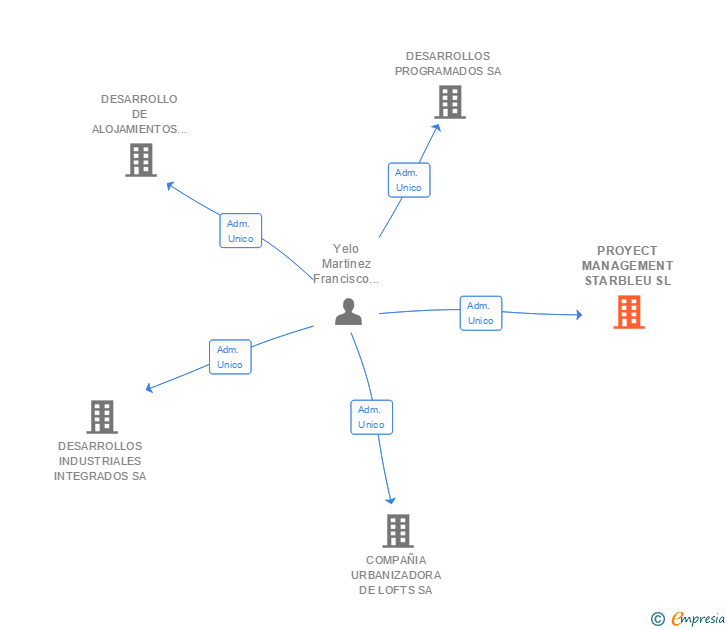 Vinculaciones societarias de PROYECT MANAGEMENT STARBLEU SL