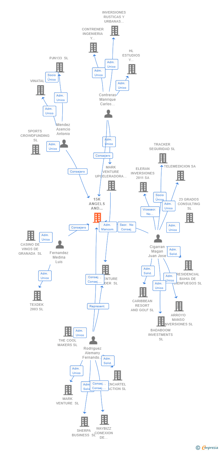Vinculaciones societarias de 15K ANGELS AND INVESTORS SL