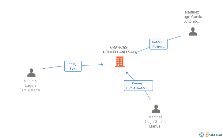 Vinculaciones societarias de GRAFICAS ROBLELLANO SAL