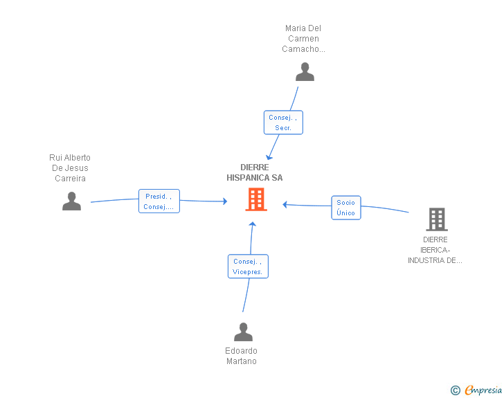 Vinculaciones societarias de DIERRE HISPANICA SA