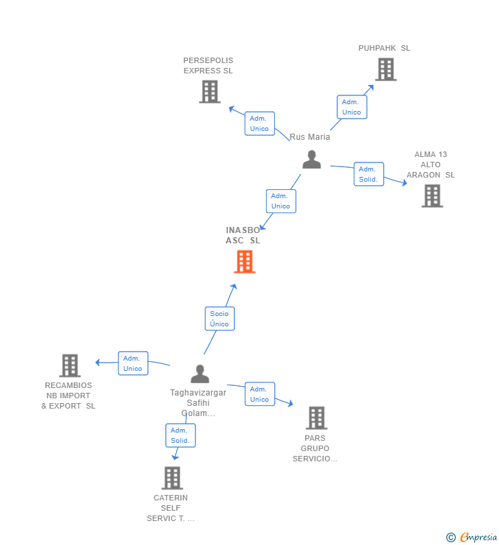Vinculaciones societarias de INASBO ASC SL