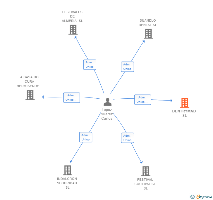 Vinculaciones societarias de DENTRYMAD SL