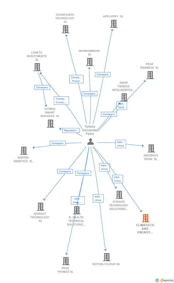 Vinculaciones societarias de CLIMATECH AND ENERGY SMART SOLUTIONS SL (EXTINGUIDA)